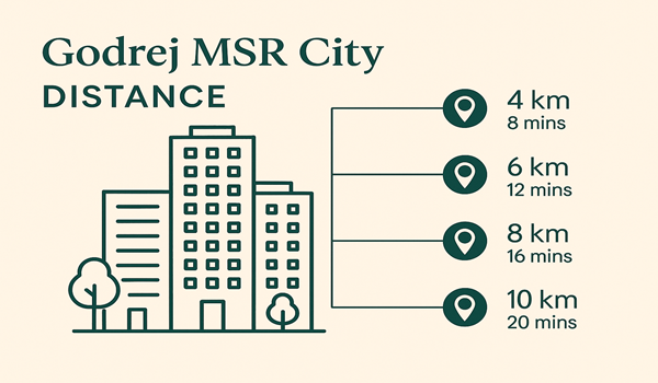 Godrej MSR City distance infographic showing proximity to Shettigere and nearby locations